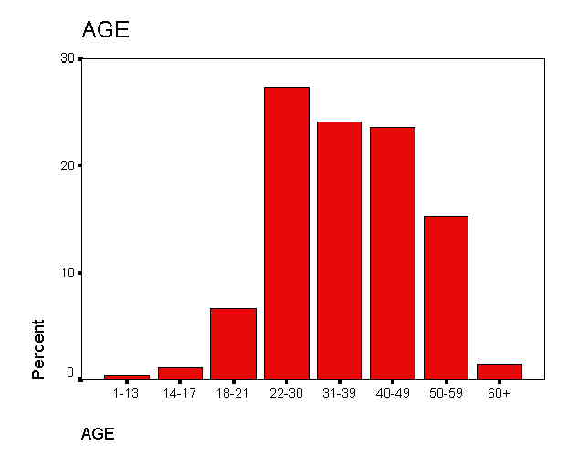 Age